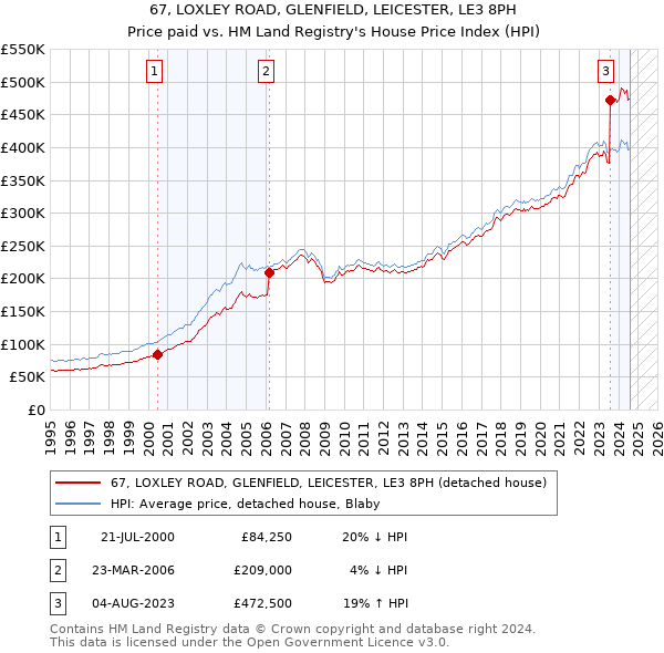 67, LOXLEY ROAD, GLENFIELD, LEICESTER, LE3 8PH: Price paid vs HM Land Registry's House Price Index