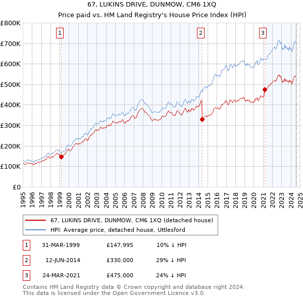 67, LUKINS DRIVE, DUNMOW, CM6 1XQ: Price paid vs HM Land Registry's House Price Index