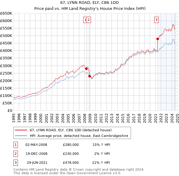 67, LYNN ROAD, ELY, CB6 1DD: Price paid vs HM Land Registry's House Price Index