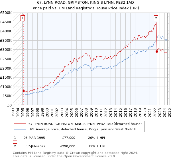 67, LYNN ROAD, GRIMSTON, KING'S LYNN, PE32 1AD: Price paid vs HM Land Registry's House Price Index