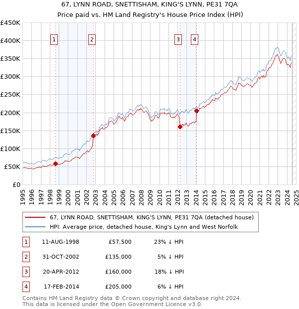 67, LYNN ROAD, SNETTISHAM, KING'S LYNN, PE31 7QA: Price paid vs HM Land Registry's House Price Index