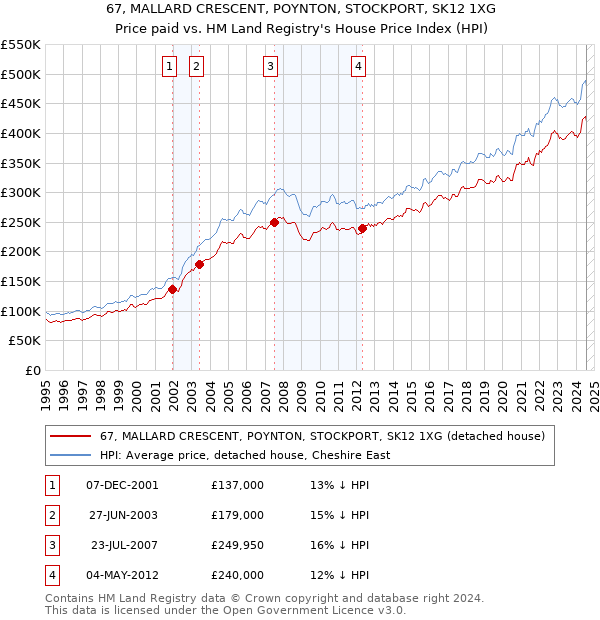 67, MALLARD CRESCENT, POYNTON, STOCKPORT, SK12 1XG: Price paid vs HM Land Registry's House Price Index