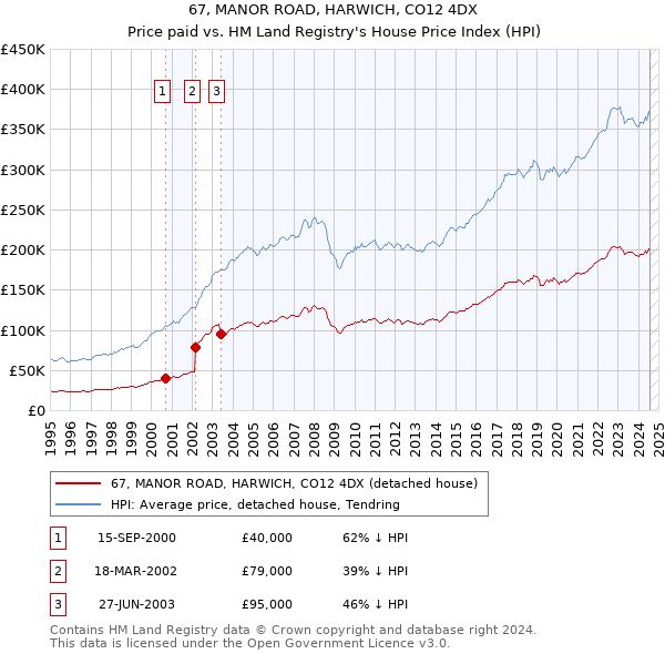 67, MANOR ROAD, HARWICH, CO12 4DX: Price paid vs HM Land Registry's House Price Index