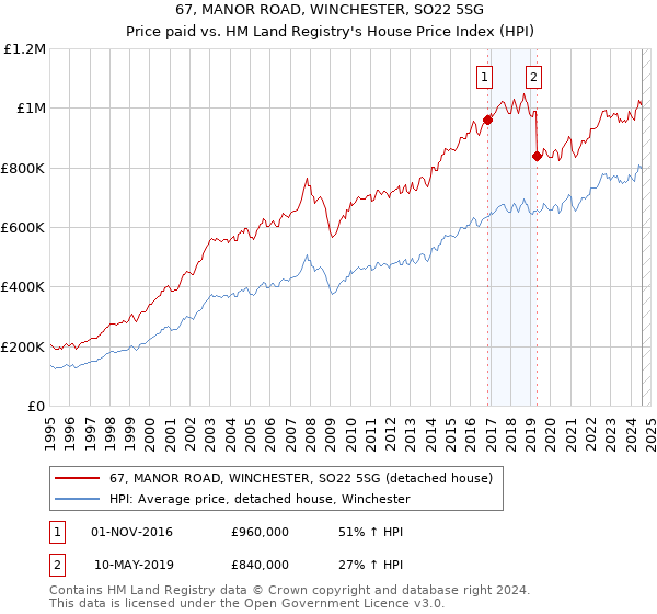 67, MANOR ROAD, WINCHESTER, SO22 5SG: Price paid vs HM Land Registry's House Price Index