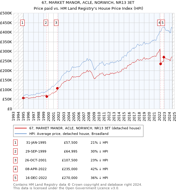 67, MARKET MANOR, ACLE, NORWICH, NR13 3ET: Price paid vs HM Land Registry's House Price Index