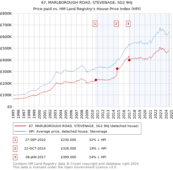 67, MARLBOROUGH ROAD, STEVENAGE, SG2 9HJ: Price paid vs HM Land Registry's House Price Index