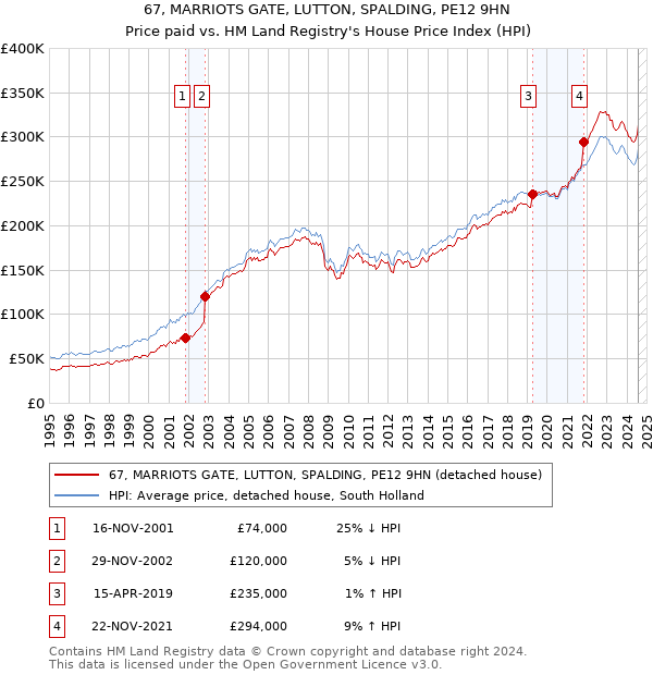 67, MARRIOTS GATE, LUTTON, SPALDING, PE12 9HN: Price paid vs HM Land Registry's House Price Index