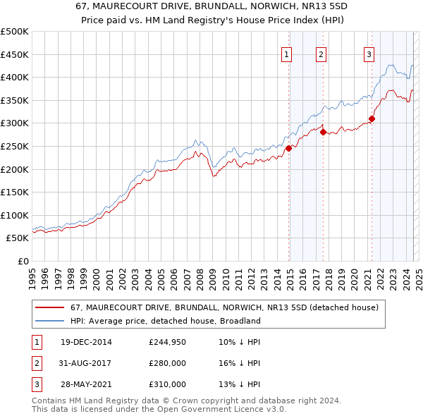 67, MAURECOURT DRIVE, BRUNDALL, NORWICH, NR13 5SD: Price paid vs HM Land Registry's House Price Index