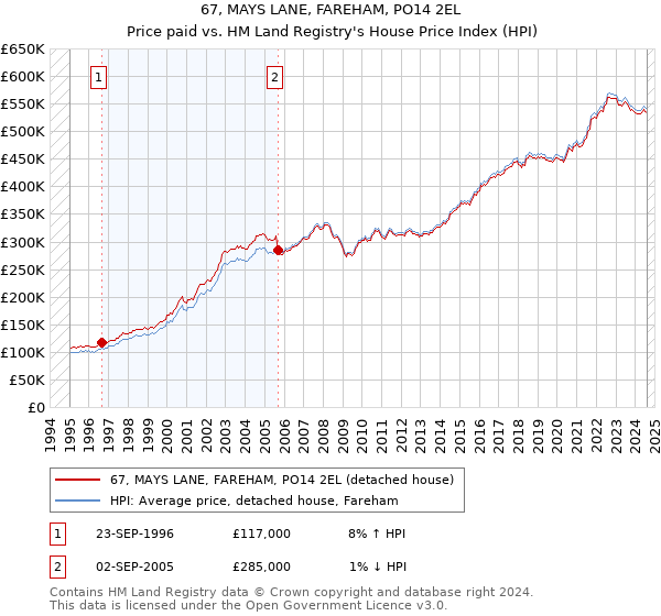 67, MAYS LANE, FAREHAM, PO14 2EL: Price paid vs HM Land Registry's House Price Index