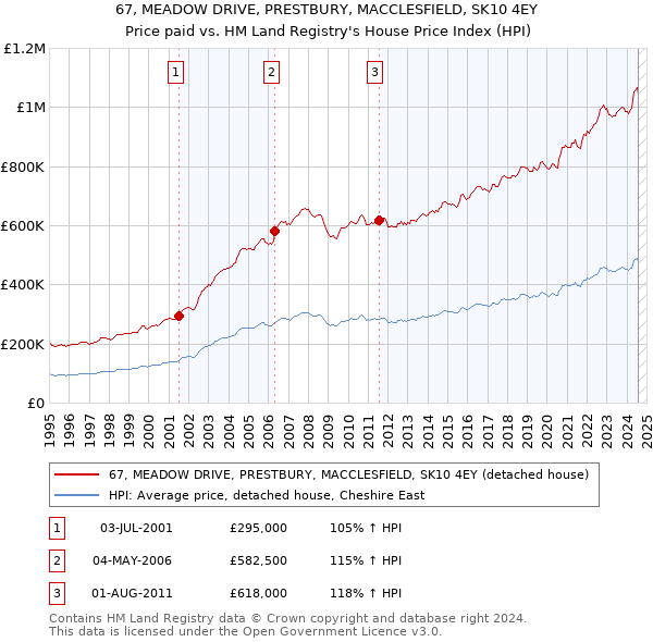 67, MEADOW DRIVE, PRESTBURY, MACCLESFIELD, SK10 4EY: Price paid vs HM Land Registry's House Price Index