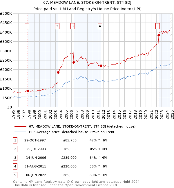 67, MEADOW LANE, STOKE-ON-TRENT, ST4 8DJ: Price paid vs HM Land Registry's House Price Index