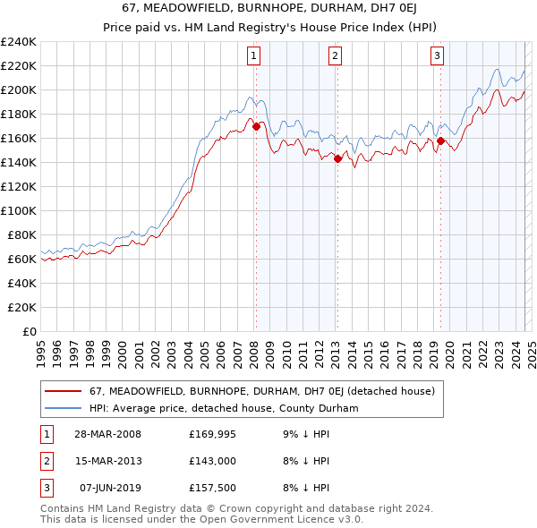 67, MEADOWFIELD, BURNHOPE, DURHAM, DH7 0EJ: Price paid vs HM Land Registry's House Price Index