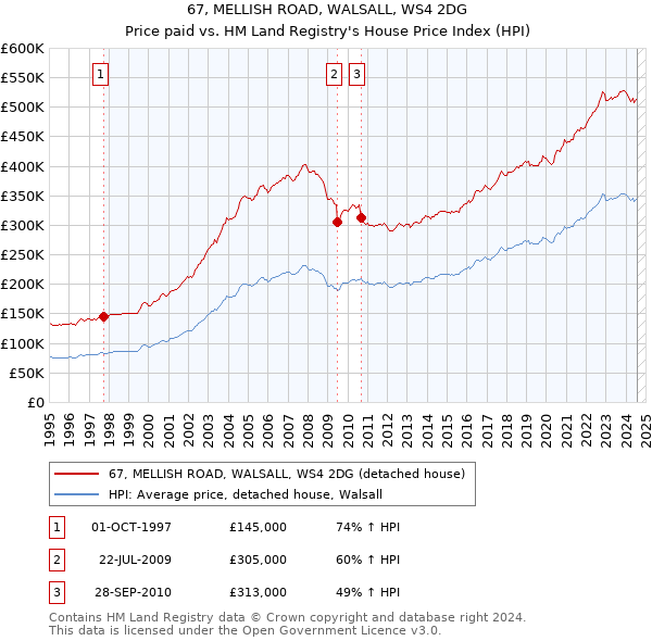 67, MELLISH ROAD, WALSALL, WS4 2DG: Price paid vs HM Land Registry's House Price Index