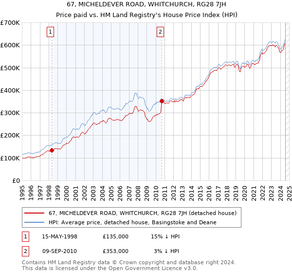 67, MICHELDEVER ROAD, WHITCHURCH, RG28 7JH: Price paid vs HM Land Registry's House Price Index