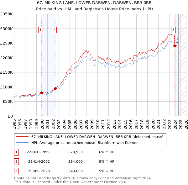 67, MILKING LANE, LOWER DARWEN, DARWEN, BB3 0RB: Price paid vs HM Land Registry's House Price Index