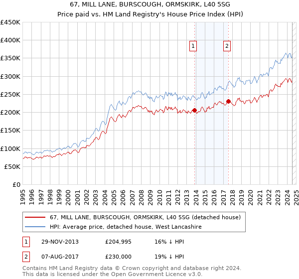 67, MILL LANE, BURSCOUGH, ORMSKIRK, L40 5SG: Price paid vs HM Land Registry's House Price Index