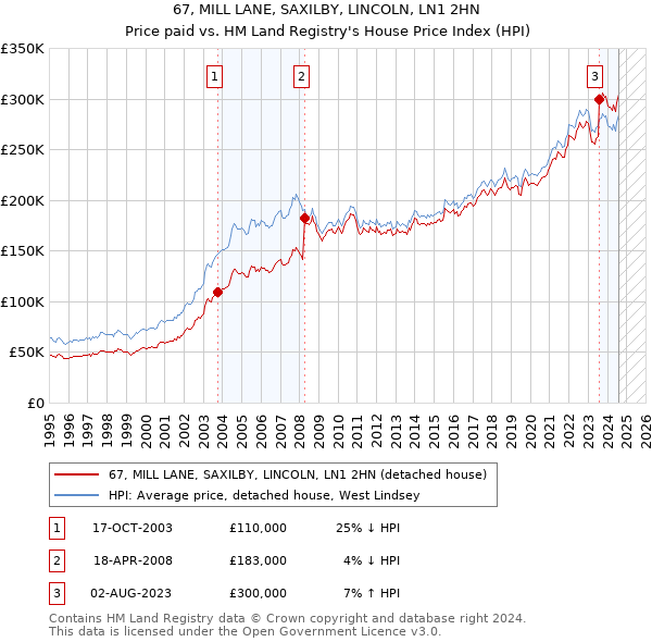 67, MILL LANE, SAXILBY, LINCOLN, LN1 2HN: Price paid vs HM Land Registry's House Price Index