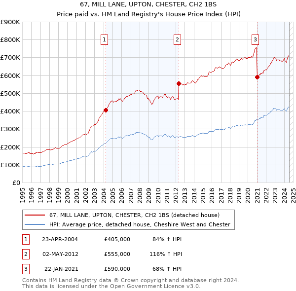 67, MILL LANE, UPTON, CHESTER, CH2 1BS: Price paid vs HM Land Registry's House Price Index