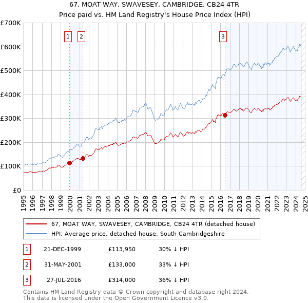 67, MOAT WAY, SWAVESEY, CAMBRIDGE, CB24 4TR: Price paid vs HM Land Registry's House Price Index