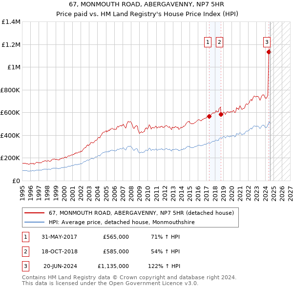 67, MONMOUTH ROAD, ABERGAVENNY, NP7 5HR: Price paid vs HM Land Registry's House Price Index