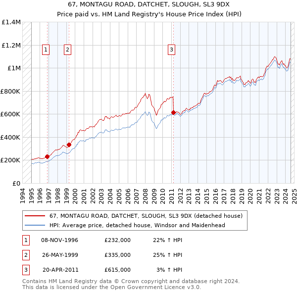 67, MONTAGU ROAD, DATCHET, SLOUGH, SL3 9DX: Price paid vs HM Land Registry's House Price Index