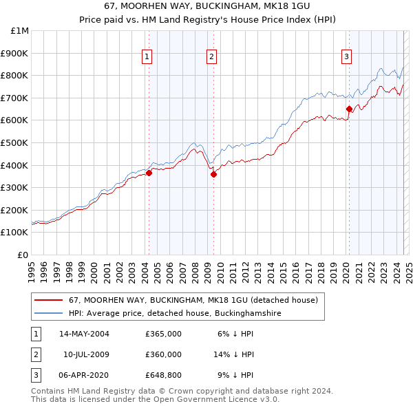 67, MOORHEN WAY, BUCKINGHAM, MK18 1GU: Price paid vs HM Land Registry's House Price Index