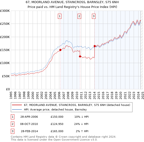 67, MOORLAND AVENUE, STAINCROSS, BARNSLEY, S75 6NH: Price paid vs HM Land Registry's House Price Index