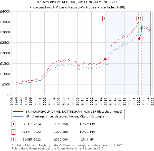 67, MOORSHOLM DRIVE, NOTTINGHAM, NG8 2EF: Price paid vs HM Land Registry's House Price Index