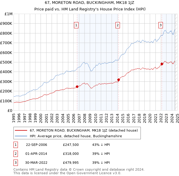 67, MORETON ROAD, BUCKINGHAM, MK18 1JZ: Price paid vs HM Land Registry's House Price Index