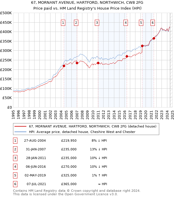 67, MORNANT AVENUE, HARTFORD, NORTHWICH, CW8 2FG: Price paid vs HM Land Registry's House Price Index