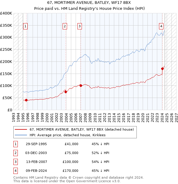 67, MORTIMER AVENUE, BATLEY, WF17 8BX: Price paid vs HM Land Registry's House Price Index