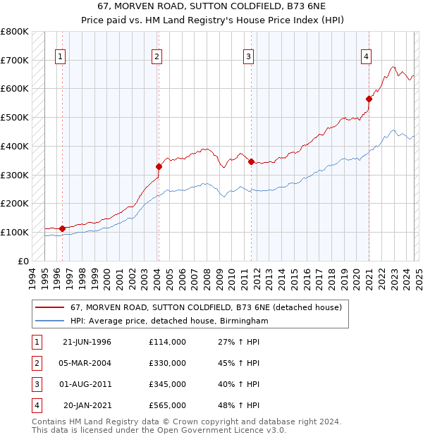 67, MORVEN ROAD, SUTTON COLDFIELD, B73 6NE: Price paid vs HM Land Registry's House Price Index