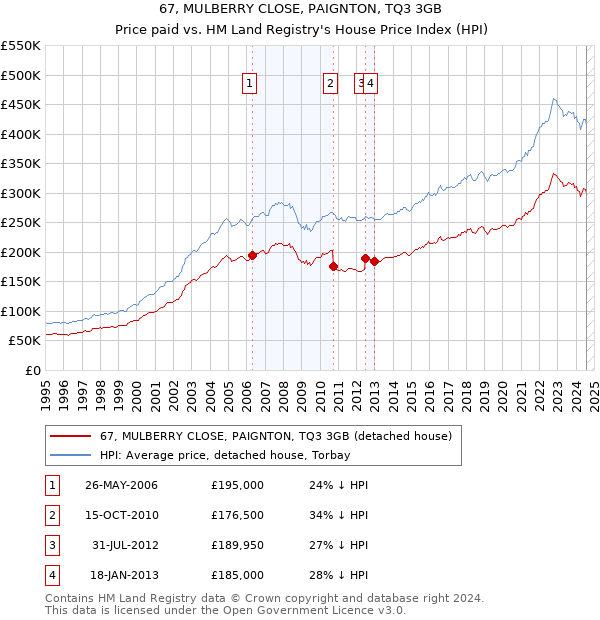 67, MULBERRY CLOSE, PAIGNTON, TQ3 3GB: Price paid vs HM Land Registry's House Price Index