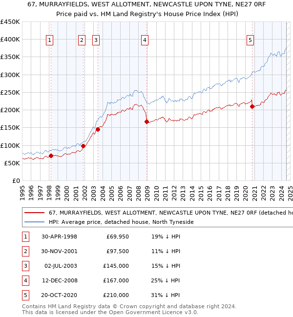 67, MURRAYFIELDS, WEST ALLOTMENT, NEWCASTLE UPON TYNE, NE27 0RF: Price paid vs HM Land Registry's House Price Index