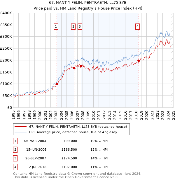 67, NANT Y FELIN, PENTRAETH, LL75 8YB: Price paid vs HM Land Registry's House Price Index