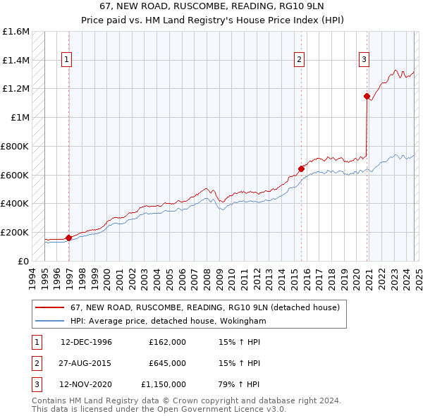 67, NEW ROAD, RUSCOMBE, READING, RG10 9LN: Price paid vs HM Land Registry's House Price Index