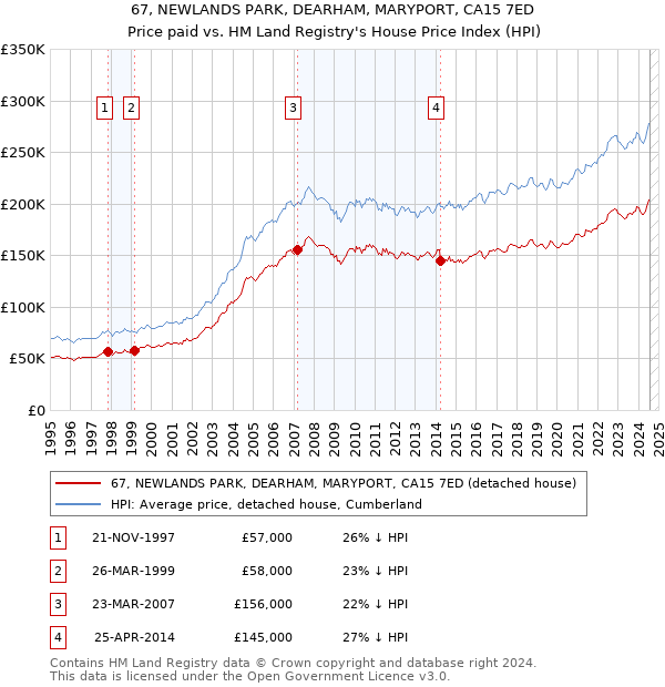 67, NEWLANDS PARK, DEARHAM, MARYPORT, CA15 7ED: Price paid vs HM Land Registry's House Price Index