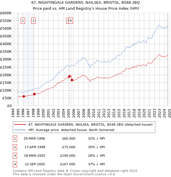 67, NIGHTINGALE GARDENS, NAILSEA, BRISTOL, BS48 2BQ: Price paid vs HM Land Registry's House Price Index