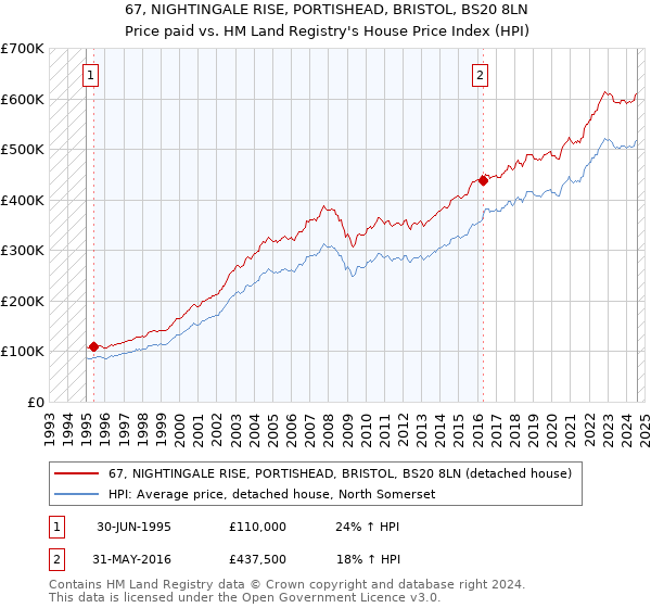 67, NIGHTINGALE RISE, PORTISHEAD, BRISTOL, BS20 8LN: Price paid vs HM Land Registry's House Price Index