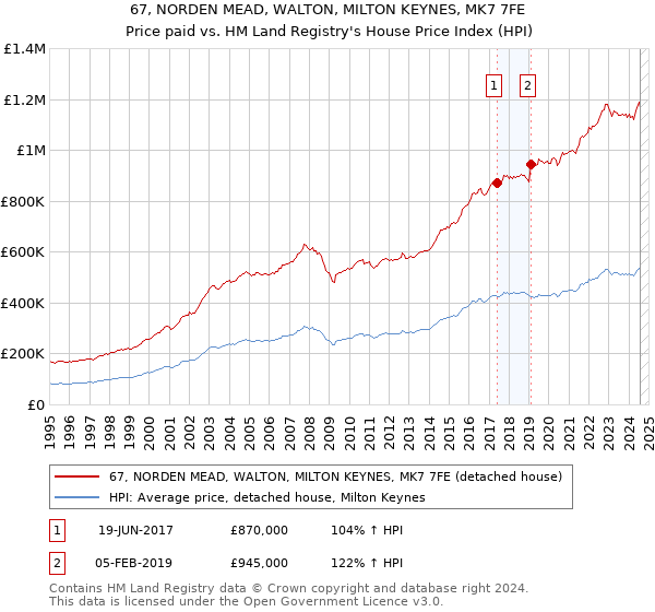 67, NORDEN MEAD, WALTON, MILTON KEYNES, MK7 7FE: Price paid vs HM Land Registry's House Price Index