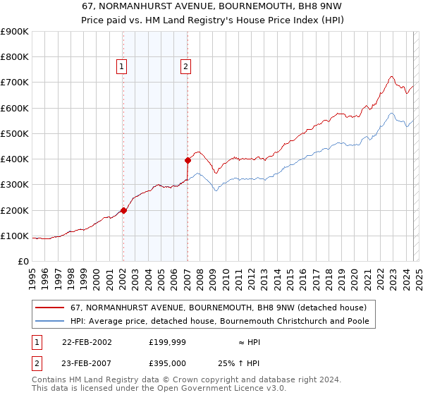 67, NORMANHURST AVENUE, BOURNEMOUTH, BH8 9NW: Price paid vs HM Land Registry's House Price Index