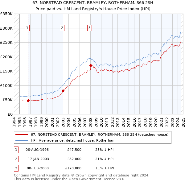 67, NORSTEAD CRESCENT, BRAMLEY, ROTHERHAM, S66 2SH: Price paid vs HM Land Registry's House Price Index