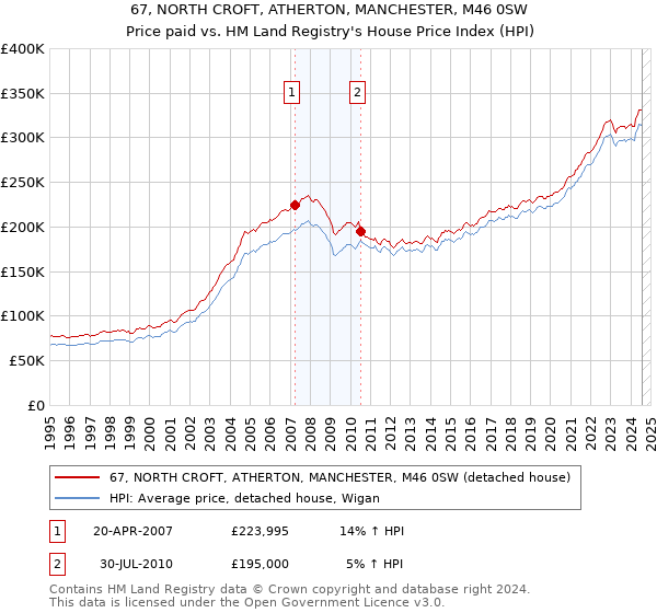 67, NORTH CROFT, ATHERTON, MANCHESTER, M46 0SW: Price paid vs HM Land Registry's House Price Index