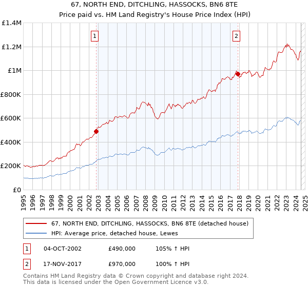 67, NORTH END, DITCHLING, HASSOCKS, BN6 8TE: Price paid vs HM Land Registry's House Price Index