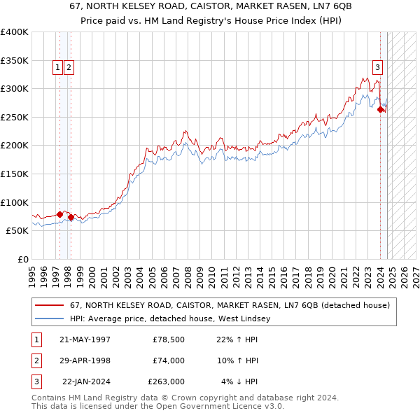 67, NORTH KELSEY ROAD, CAISTOR, MARKET RASEN, LN7 6QB: Price paid vs HM Land Registry's House Price Index