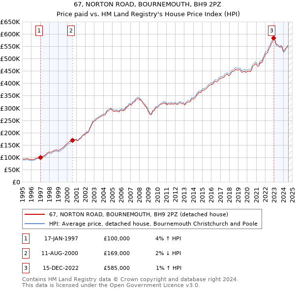 67, NORTON ROAD, BOURNEMOUTH, BH9 2PZ: Price paid vs HM Land Registry's House Price Index