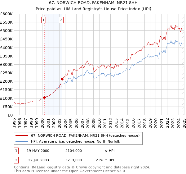 67, NORWICH ROAD, FAKENHAM, NR21 8HH: Price paid vs HM Land Registry's House Price Index