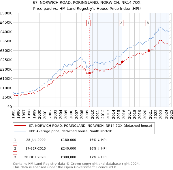 67, NORWICH ROAD, PORINGLAND, NORWICH, NR14 7QX: Price paid vs HM Land Registry's House Price Index