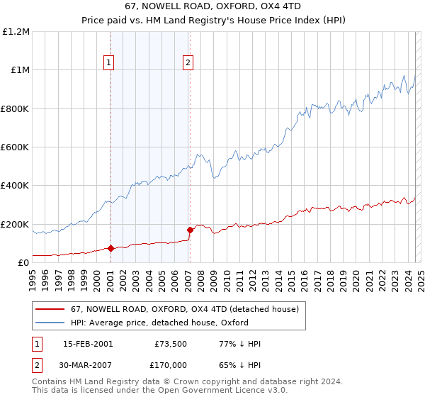 67, NOWELL ROAD, OXFORD, OX4 4TD: Price paid vs HM Land Registry's House Price Index