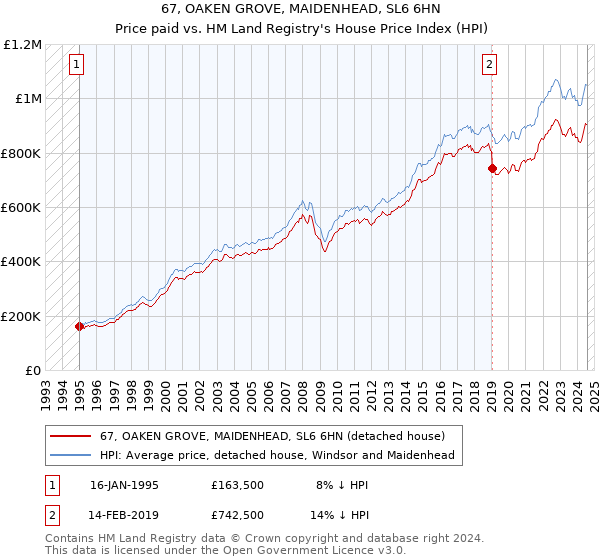 67, OAKEN GROVE, MAIDENHEAD, SL6 6HN: Price paid vs HM Land Registry's House Price Index